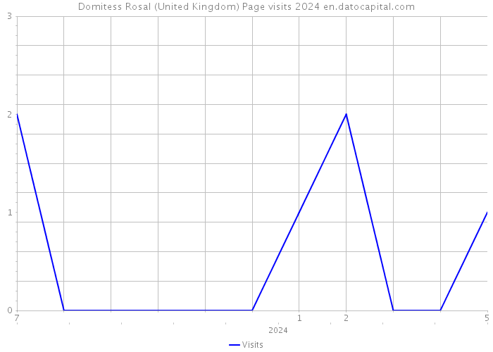 Domitess Rosal (United Kingdom) Page visits 2024 