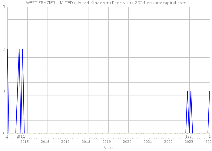 WEST FRAZIER LIMITED (United Kingdom) Page visits 2024 