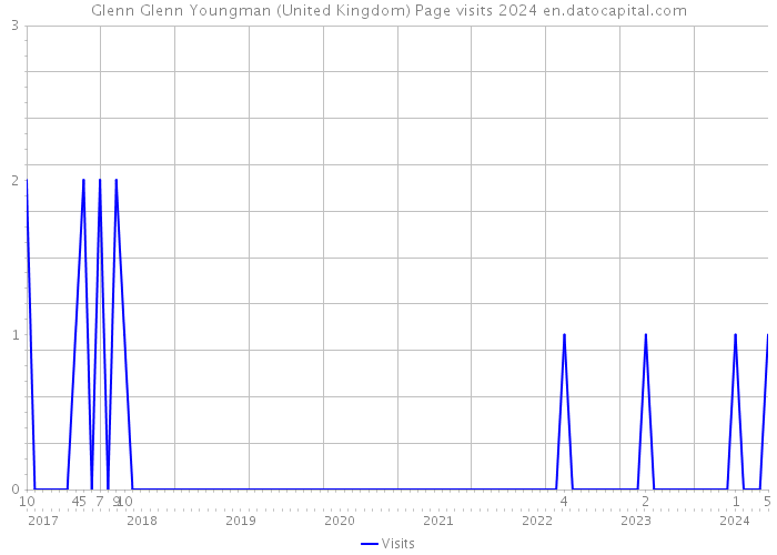 Glenn Glenn Youngman (United Kingdom) Page visits 2024 
