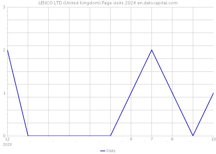 LENCO LTD (United Kingdom) Page visits 2024 