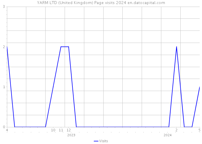 YARM LTD (United Kingdom) Page visits 2024 