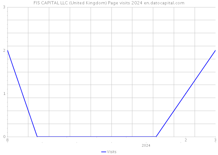FIS CAPITAL LLC (United Kingdom) Page visits 2024 