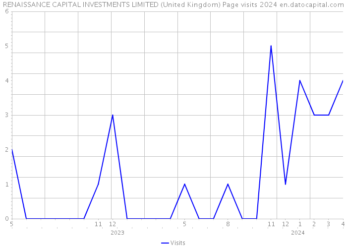 RENAISSANCE CAPITAL INVESTMENTS LIMITED (United Kingdom) Page visits 2024 