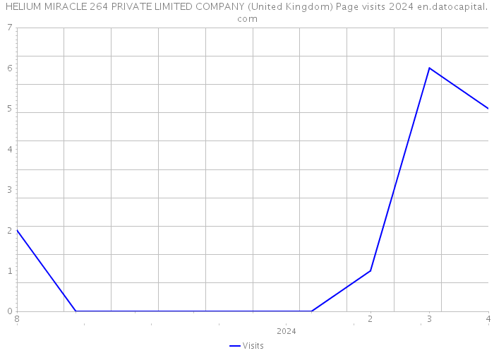 HELIUM MIRACLE 264 PRIVATE LIMITED COMPANY (United Kingdom) Page visits 2024 