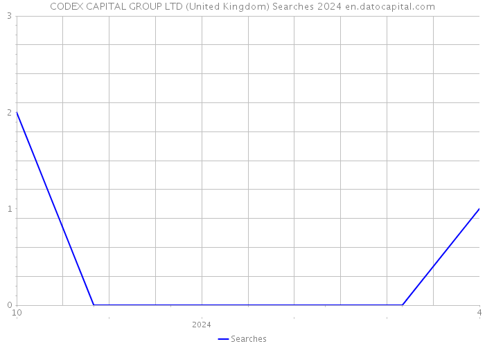 CODEX CAPITAL GROUP LTD (United Kingdom) Searches 2024 