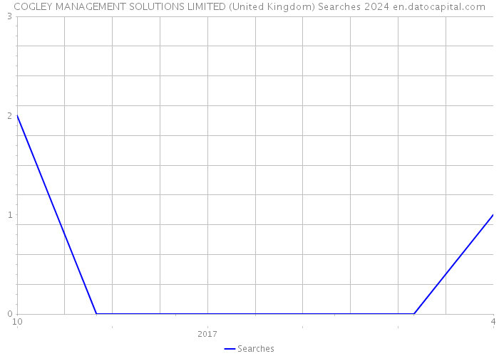 COGLEY MANAGEMENT SOLUTIONS LIMITED (United Kingdom) Searches 2024 