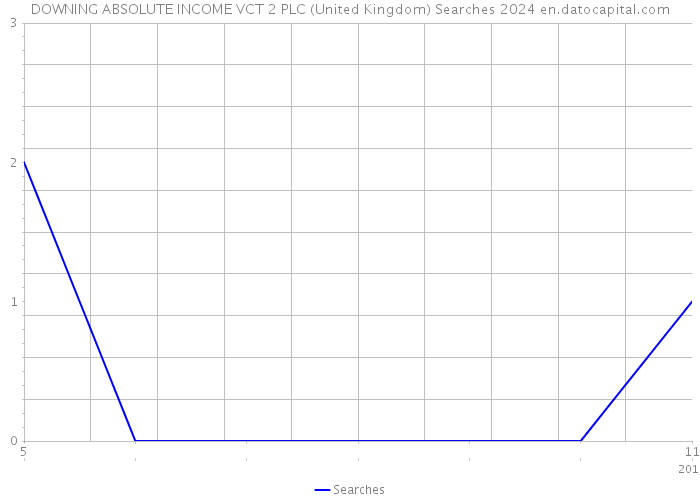DOWNING ABSOLUTE INCOME VCT 2 PLC (United Kingdom) Searches 2024 