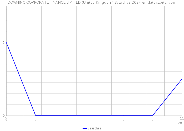 DOWNING CORPORATE FINANCE LIMITED (United Kingdom) Searches 2024 