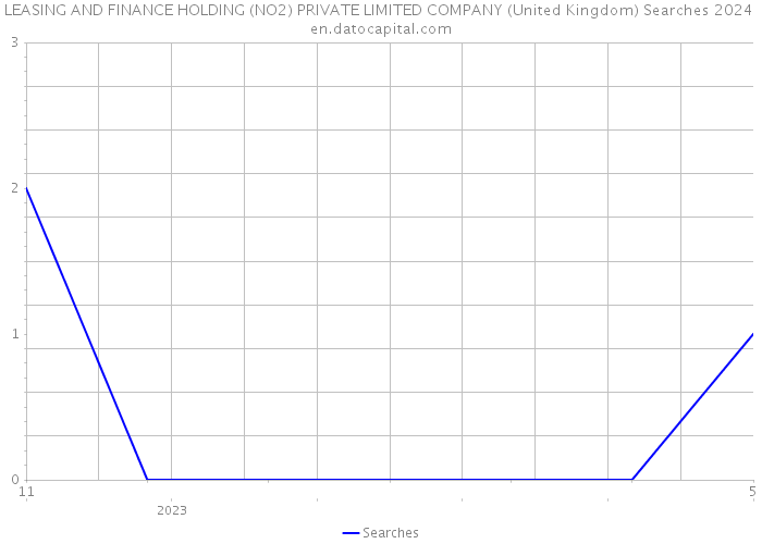 LEASING AND FINANCE HOLDING (NO2) PRIVATE LIMITED COMPANY (United Kingdom) Searches 2024 