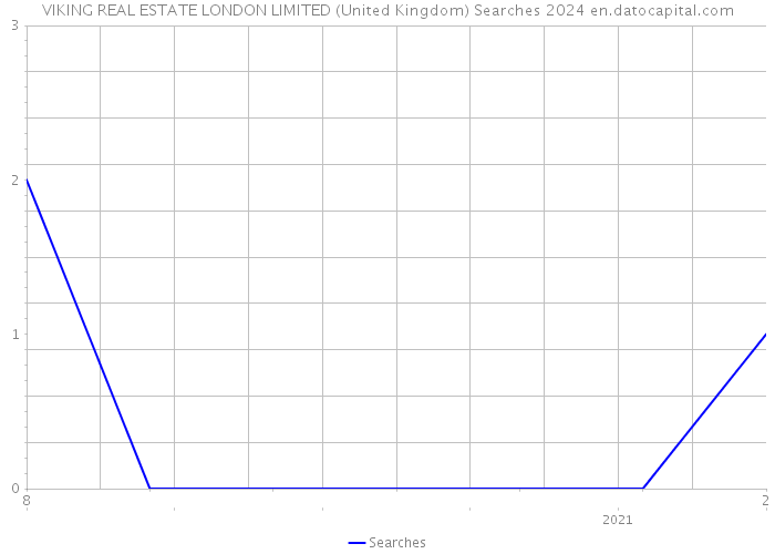 VIKING REAL ESTATE LONDON LIMITED (United Kingdom) Searches 2024 