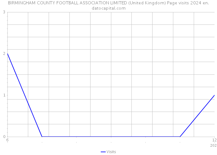 BIRMINGHAM COUNTY FOOTBALL ASSOCIATION LIMITED (United Kingdom) Page visits 2024 