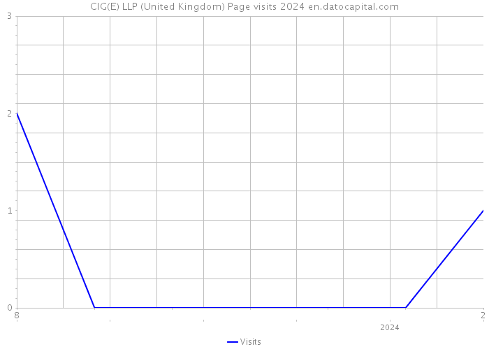 CIG(E) LLP (United Kingdom) Page visits 2024 