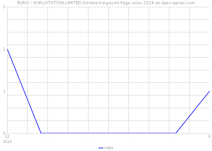 EURO - EXPLOITATION LIMITED (United Kingdom) Page visits 2024 