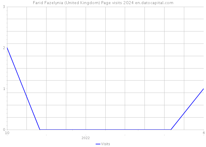 Farid Fazelynia (United Kingdom) Page visits 2024 
