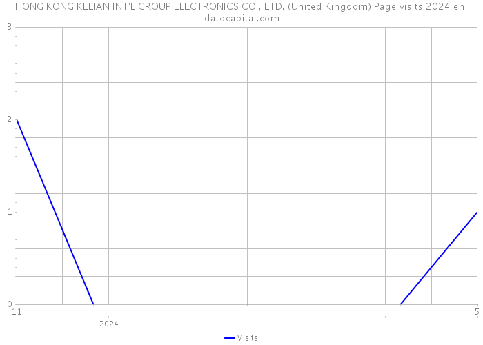 HONG KONG KELIAN INT'L GROUP ELECTRONICS CO., LTD. (United Kingdom) Page visits 2024 
