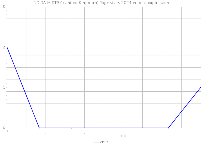 INDIRA MISTRY (United Kingdom) Page visits 2024 