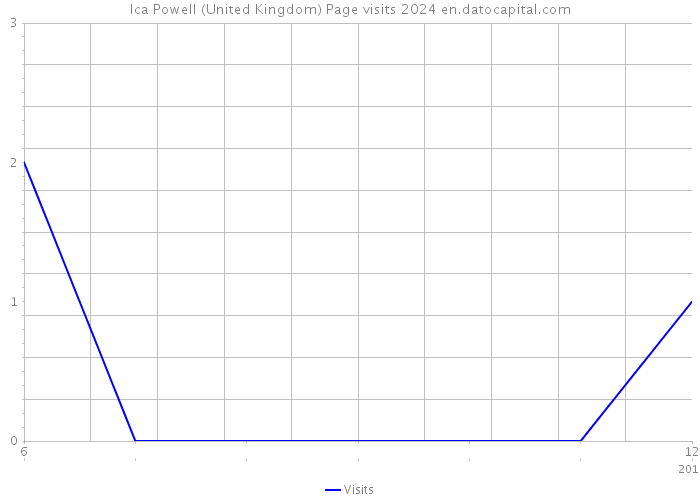 Ica Powell (United Kingdom) Page visits 2024 
