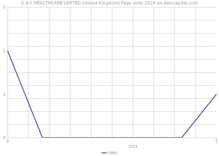 K & K HEALTHCARE LIMITED (United Kingdom) Page visits 2024 