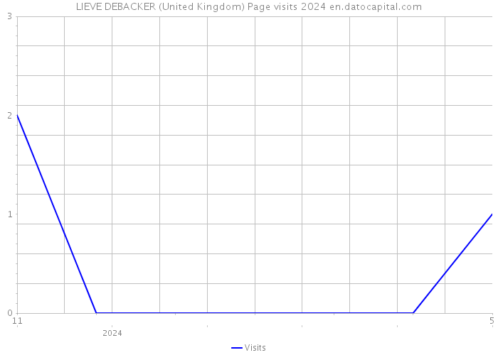 LIEVE DEBACKER (United Kingdom) Page visits 2024 