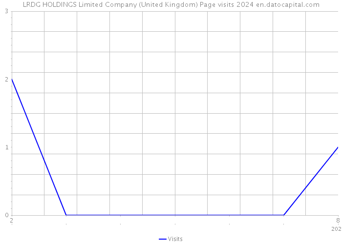 LRDG HOLDINGS Limited Company (United Kingdom) Page visits 2024 