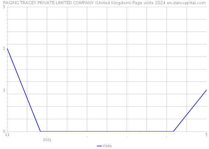 PAGING TRACEY PRIVATE LIMITED COMPANY (United Kingdom) Page visits 2024 