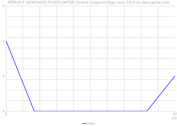 PETROS P GEORGIADIS FOODS LIMITED (United Kingdom) Page visits 2024 