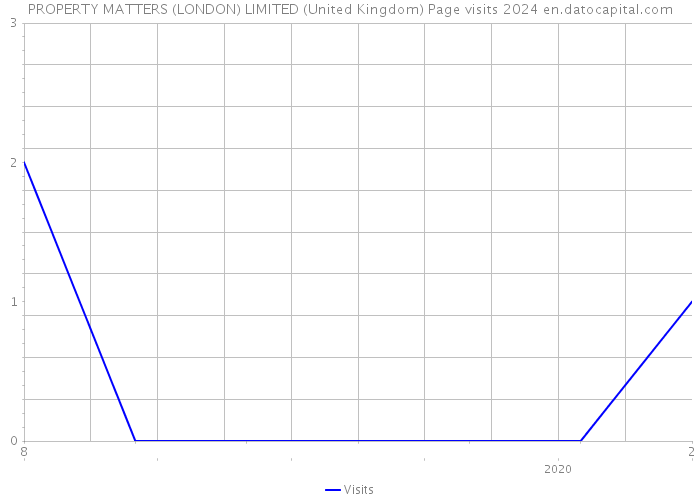 PROPERTY MATTERS (LONDON) LIMITED (United Kingdom) Page visits 2024 