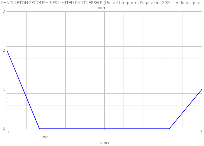 SHACKLETON SECONDARIES LIMITED PARTNERSHIP (United Kingdom) Page visits 2024 