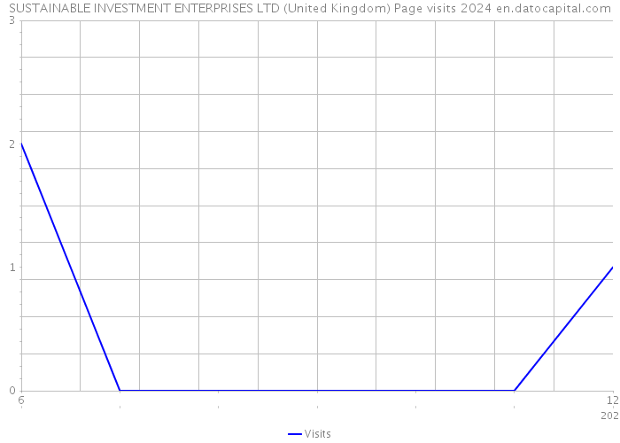 SUSTAINABLE INVESTMENT ENTERPRISES LTD (United Kingdom) Page visits 2024 