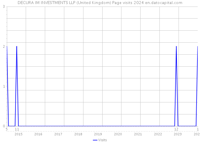 DECURA IM INVESTMENTS LLP (United Kingdom) Page visits 2024 