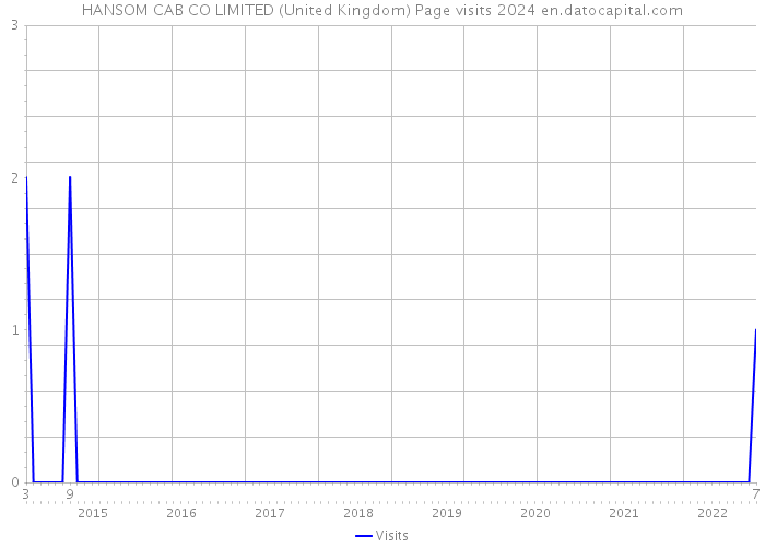 HANSOM CAB CO LIMITED (United Kingdom) Page visits 2024 