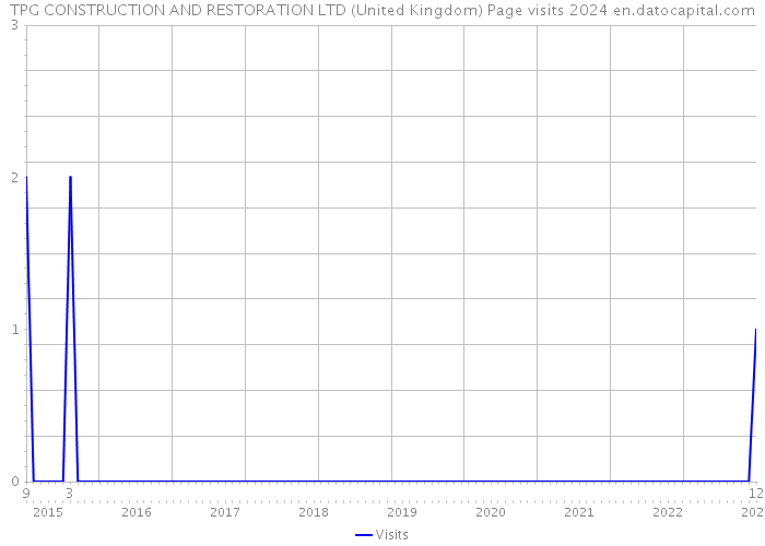 TPG CONSTRUCTION AND RESTORATION LTD (United Kingdom) Page visits 2024 