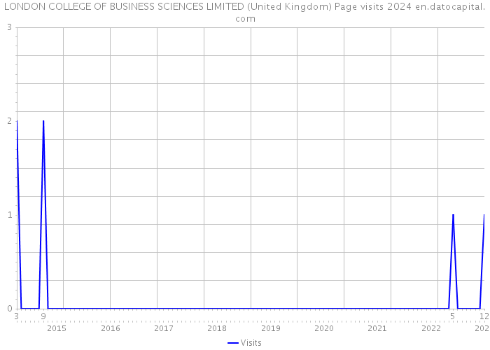 LONDON COLLEGE OF BUSINESS SCIENCES LIMITED (United Kingdom) Page visits 2024 