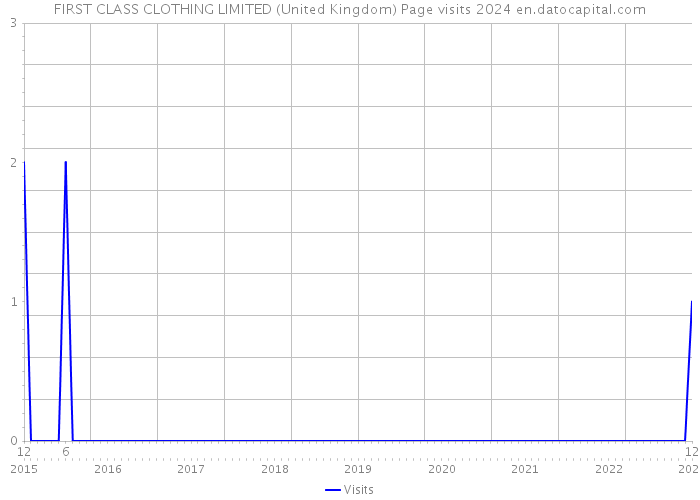FIRST CLASS CLOTHING LIMITED (United Kingdom) Page visits 2024 