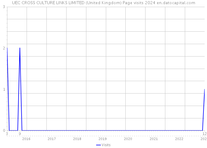 UEC CROSS CULTURE LINKS LIMITED (United Kingdom) Page visits 2024 
