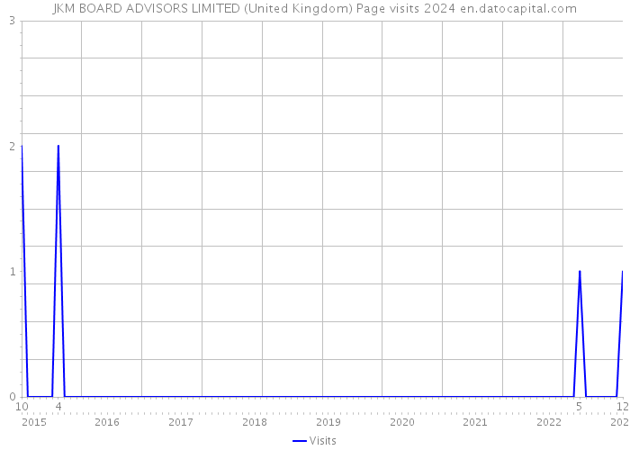 JKM BOARD ADVISORS LIMITED (United Kingdom) Page visits 2024 