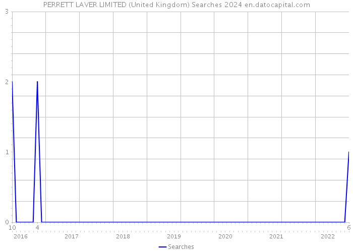 PERRETT LAVER LIMITED (United Kingdom) Searches 2024 