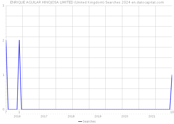 ENRIQUE AGUILAR HINOJOSA LIMITED (United Kingdom) Searches 2024 
