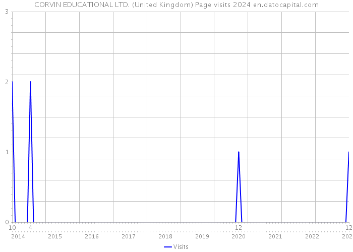 CORVIN EDUCATIONAL LTD. (United Kingdom) Page visits 2024 