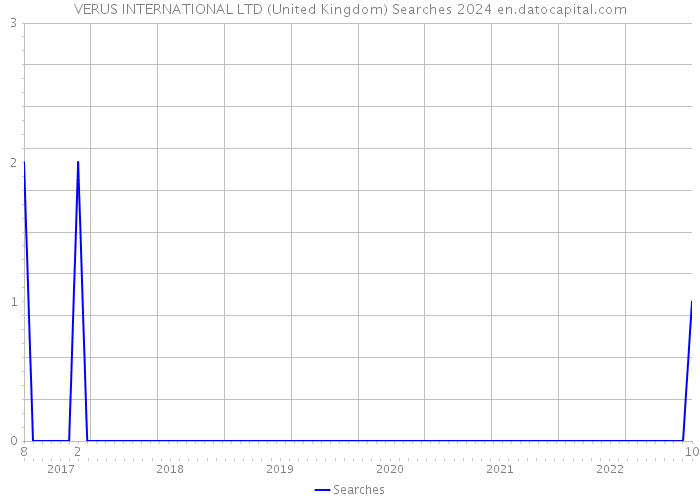 VERUS INTERNATIONAL LTD (United Kingdom) Searches 2024 