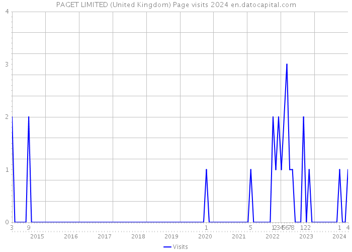 PAGET LIMITED (United Kingdom) Page visits 2024 