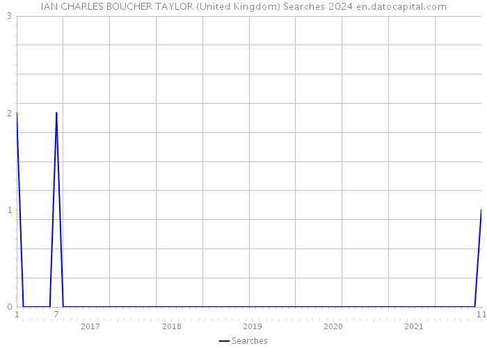 IAN CHARLES BOUCHER TAYLOR (United Kingdom) Searches 2024 