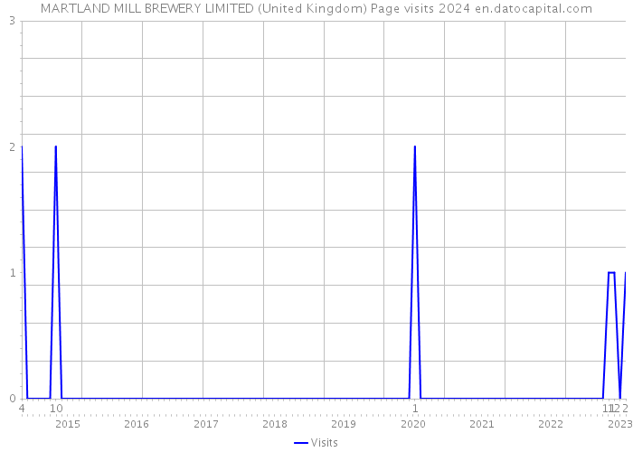 MARTLAND MILL BREWERY LIMITED (United Kingdom) Page visits 2024 