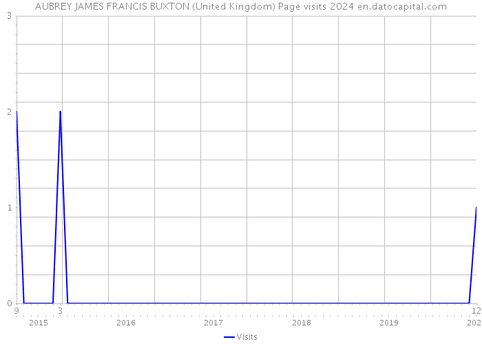 AUBREY JAMES FRANCIS BUXTON (United Kingdom) Page visits 2024 