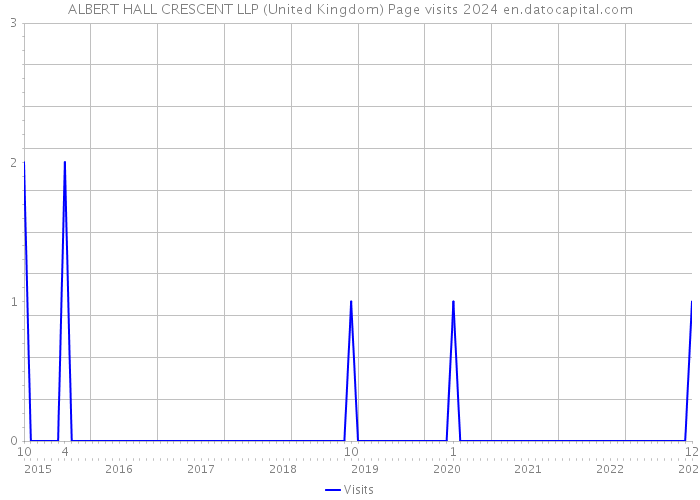 ALBERT HALL CRESCENT LLP (United Kingdom) Page visits 2024 