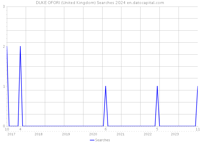 DUKE OFORI (United Kingdom) Searches 2024 