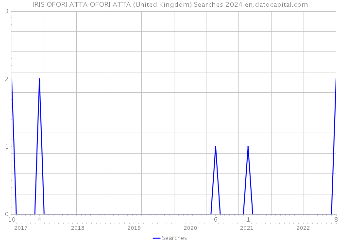 IRIS OFORI ATTA OFORI ATTA (United Kingdom) Searches 2024 