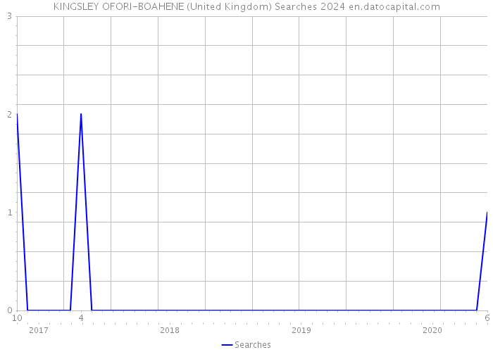 KINGSLEY OFORI-BOAHENE (United Kingdom) Searches 2024 