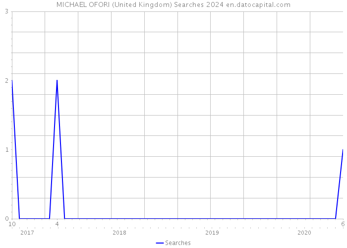 MICHAEL OFORI (United Kingdom) Searches 2024 