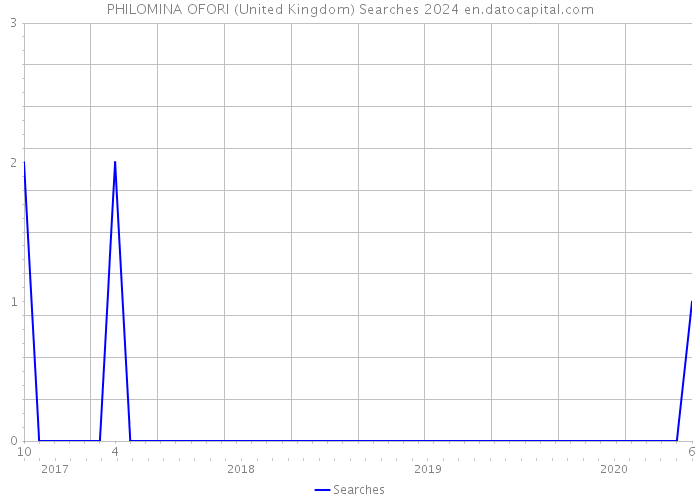 PHILOMINA OFORI (United Kingdom) Searches 2024 